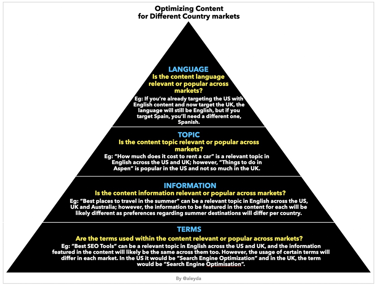 What to take into consideration when optimizing content for international country markets