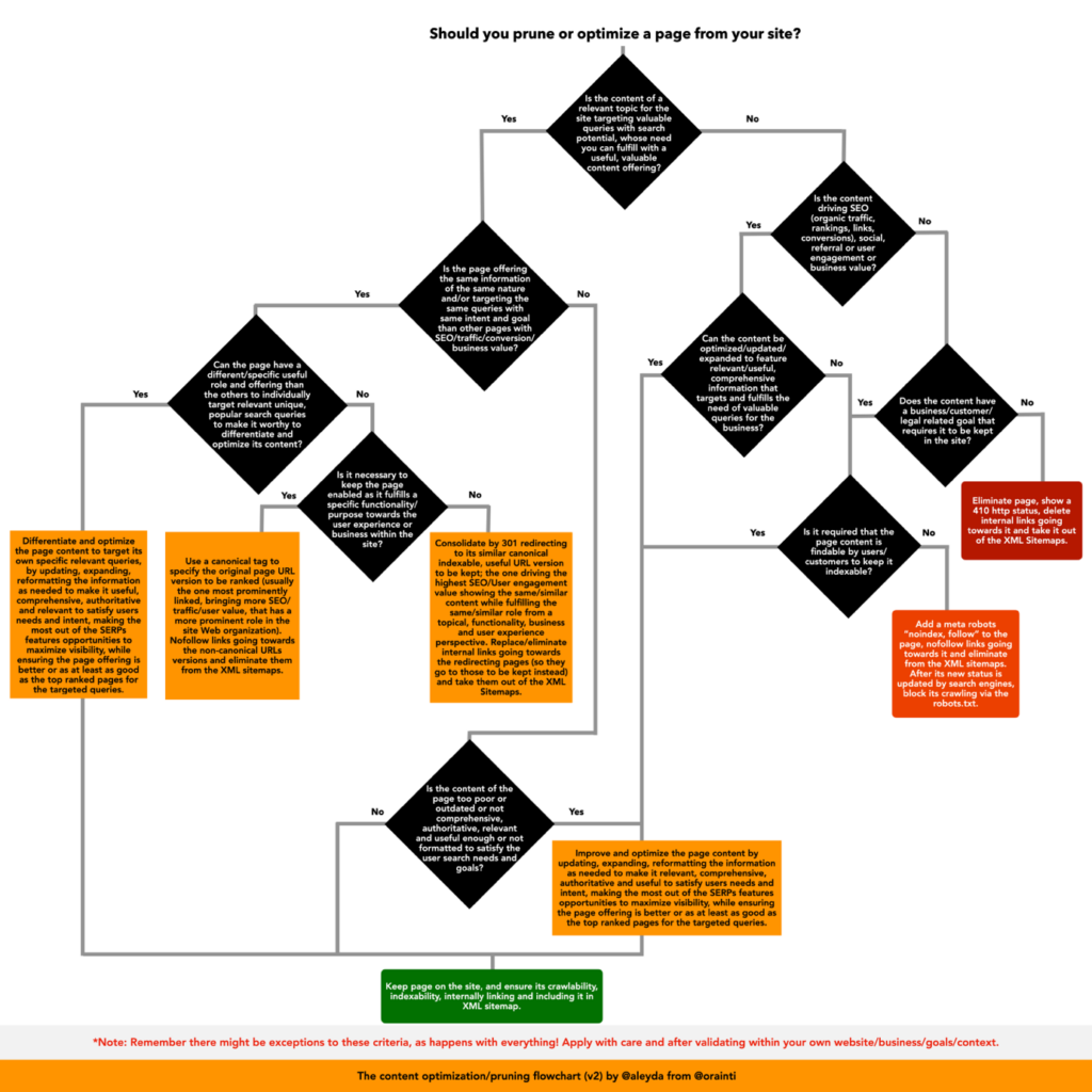 Content Pruning Or Optimization Workflow