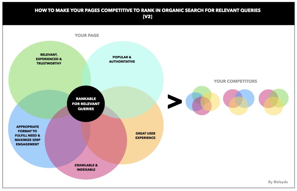 How to Rank for Relevant Queries