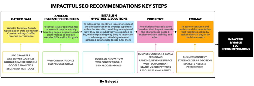 Impactful SEO recommendations Key Steps