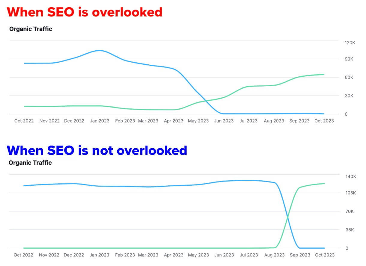 Web Migrations Evolution when SEO is overlooked and not