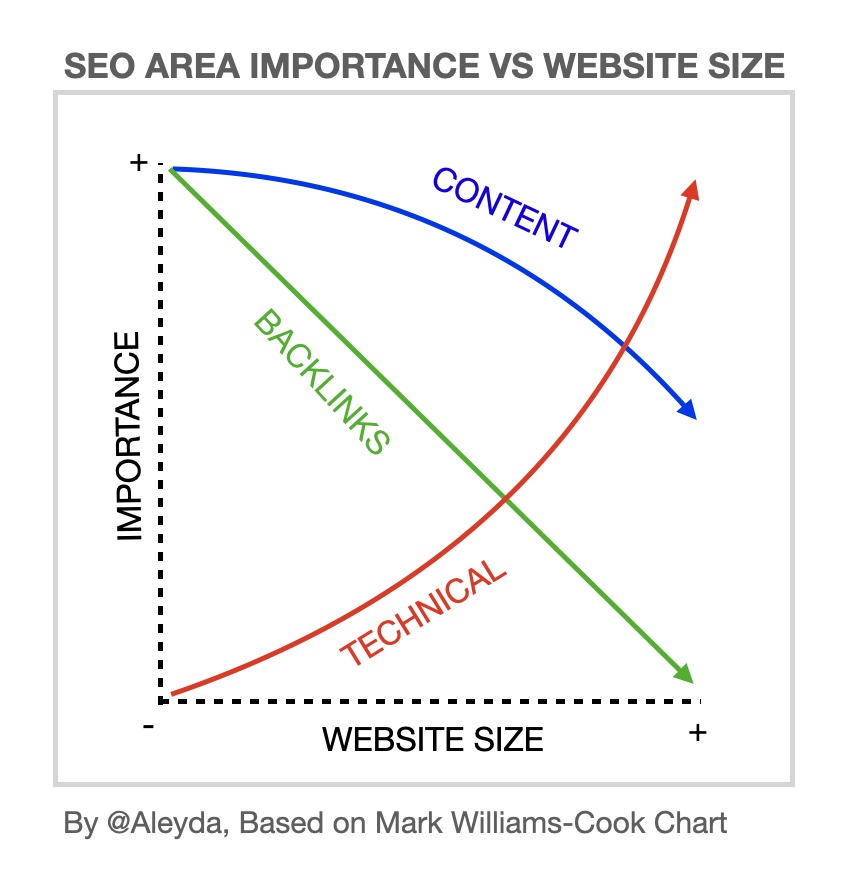 SEO Area of Importance vs Website Size