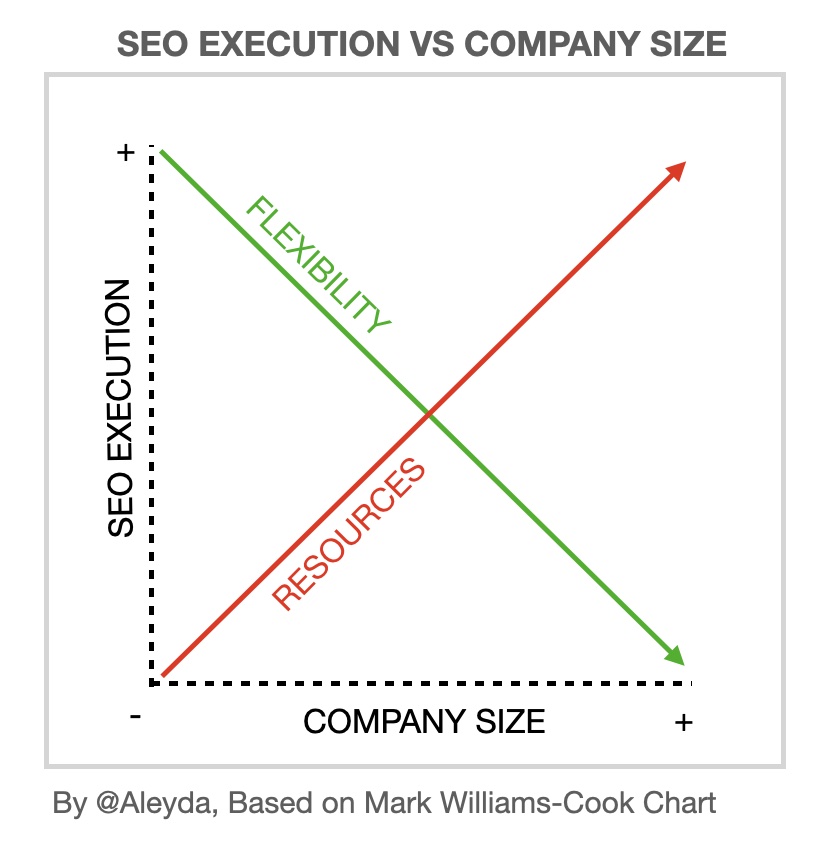 SEO Execution vs Company Size