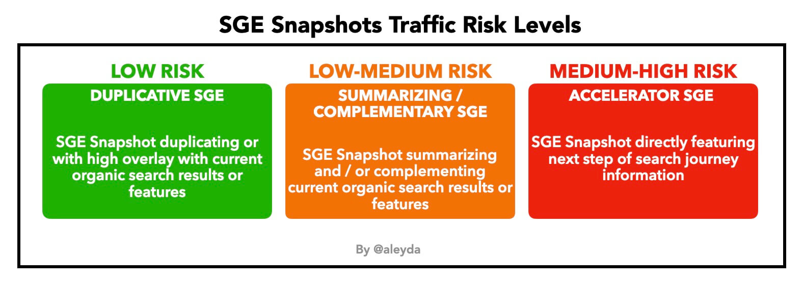 The 3 Types of Google SGE Snapshots and Level of Traffic Risk