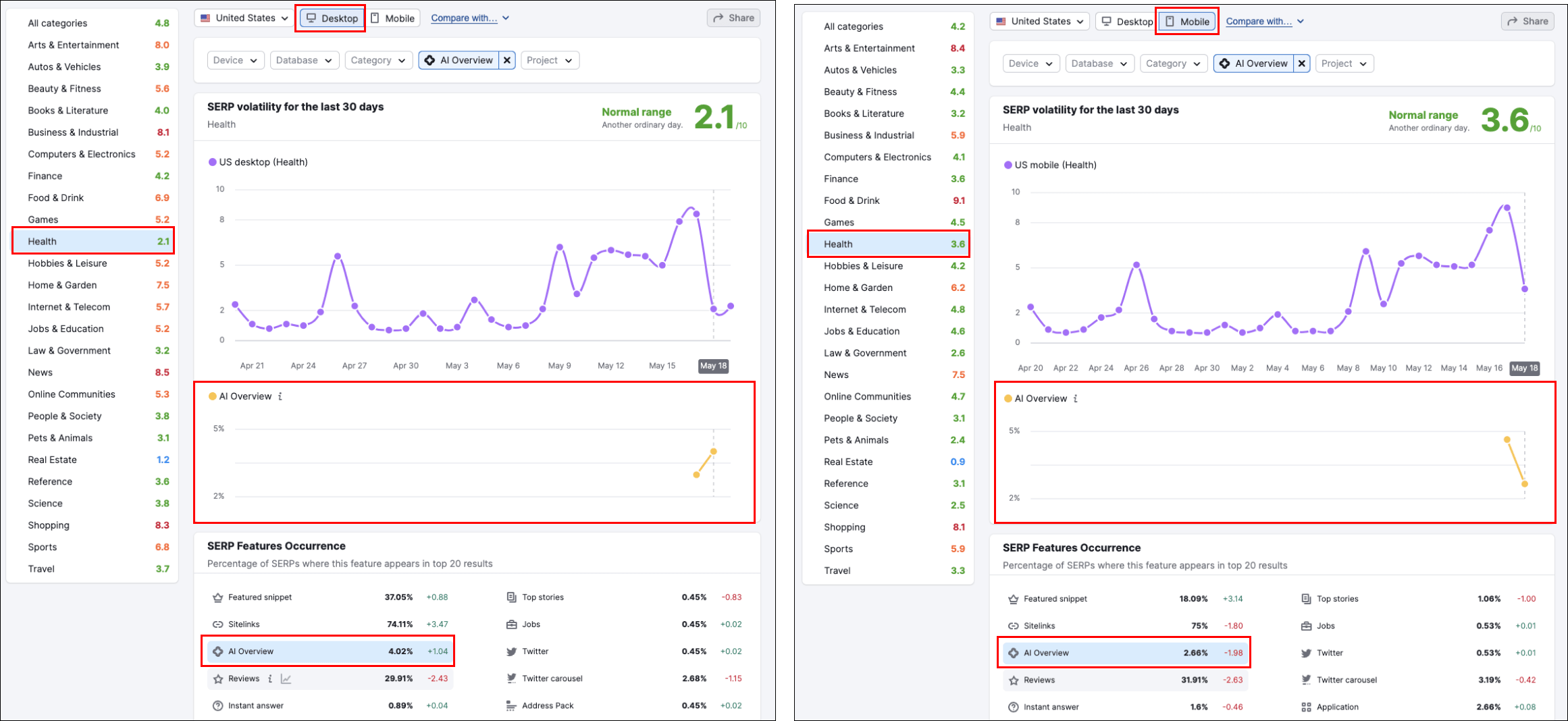 Google Overviews in Health Sites - Semrush Sensor