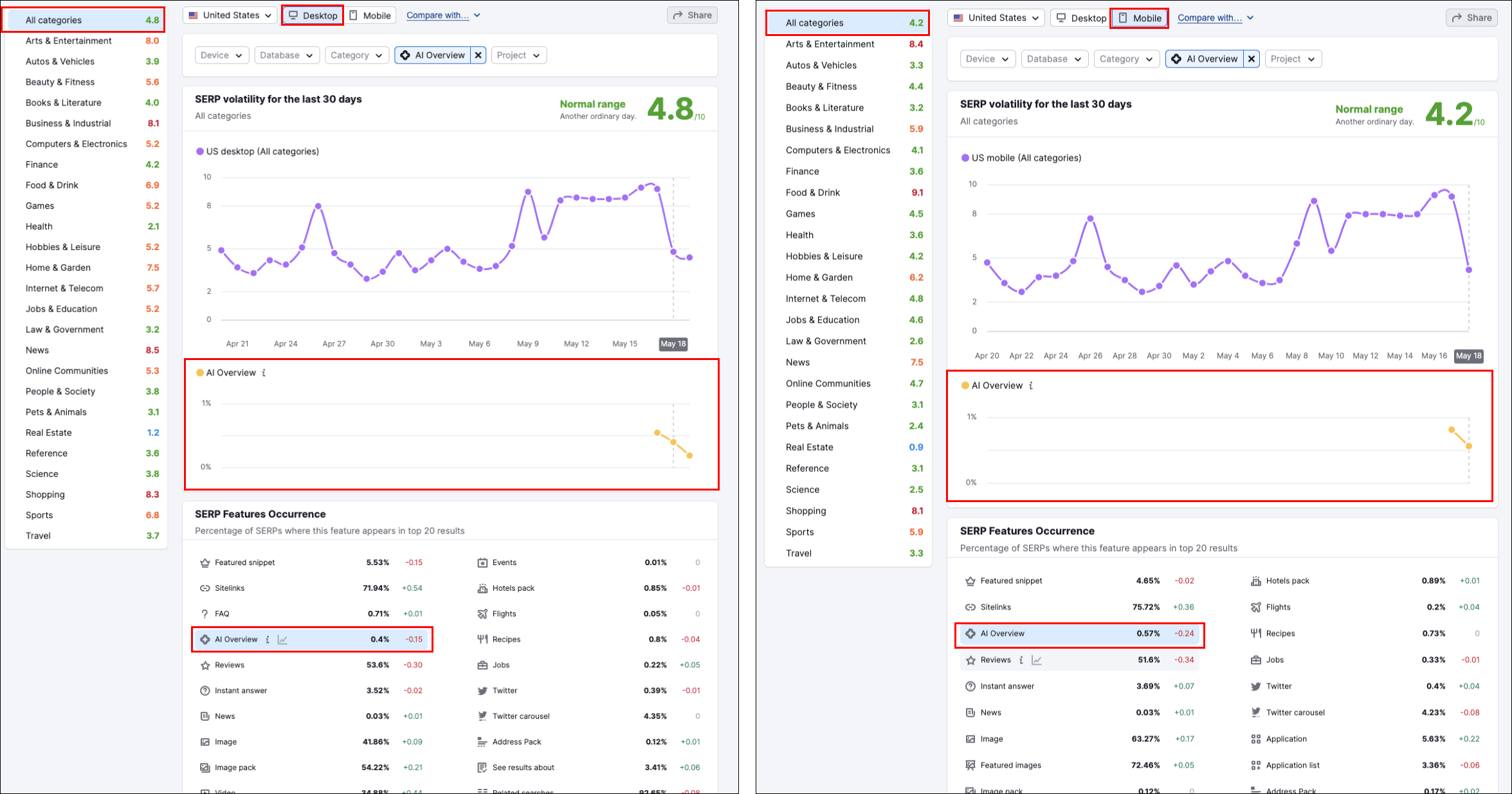 Semrush Sensor - AI Overview Inclusion Overall