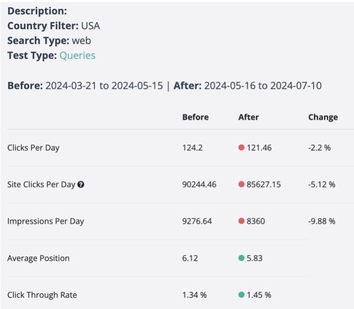 SEOTesting AIO Traffic Impact