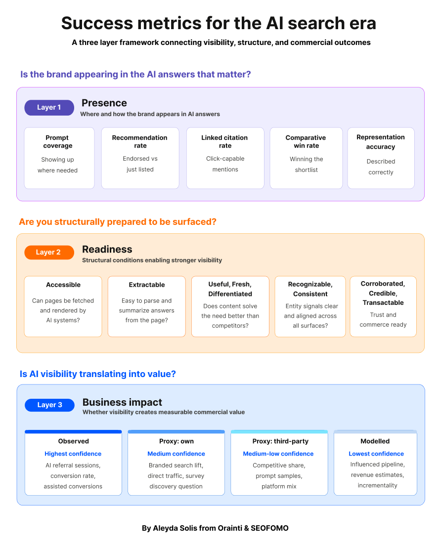 Success metrics for the AI search era - by Aleyda Solis