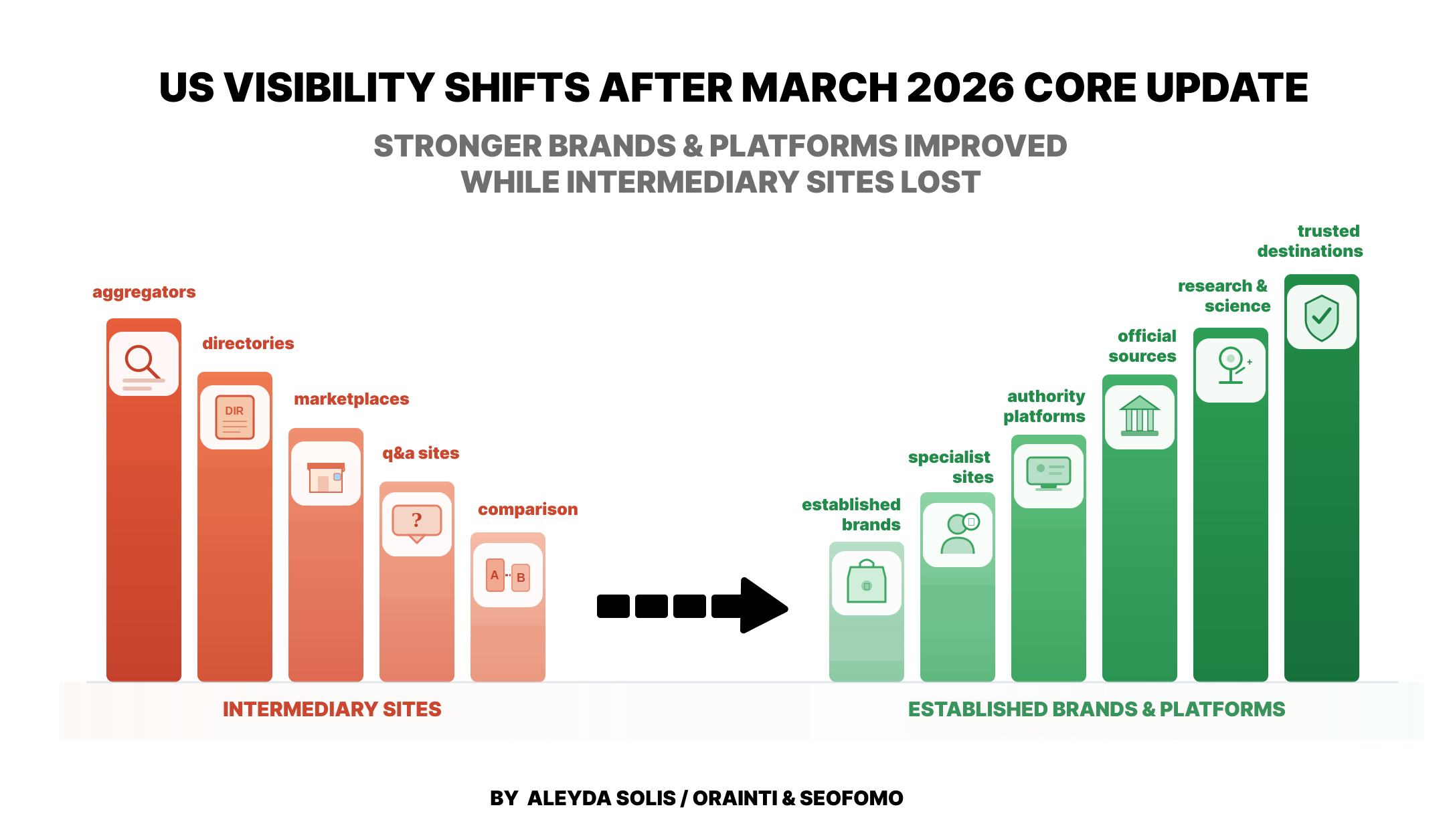 Major US Visibility Shifts After Google’s March 2026 Core Update